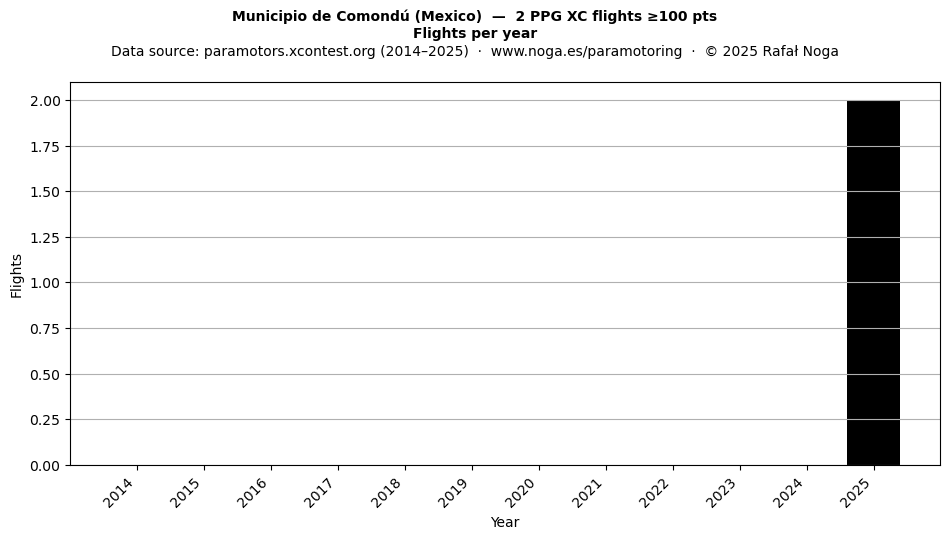 Flights per year