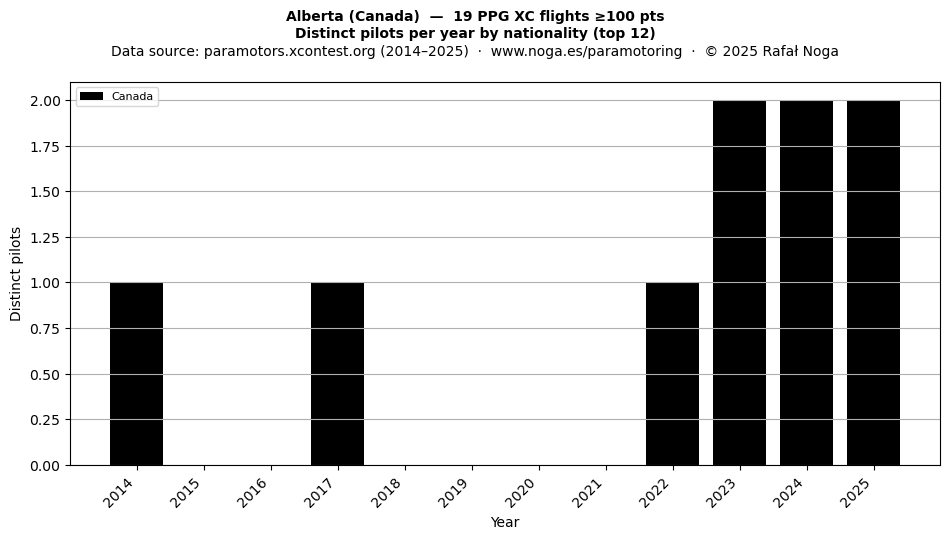 Distinct pilots per year