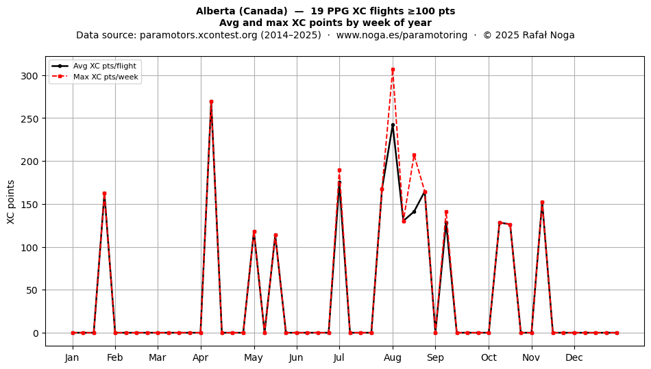 XC points by week