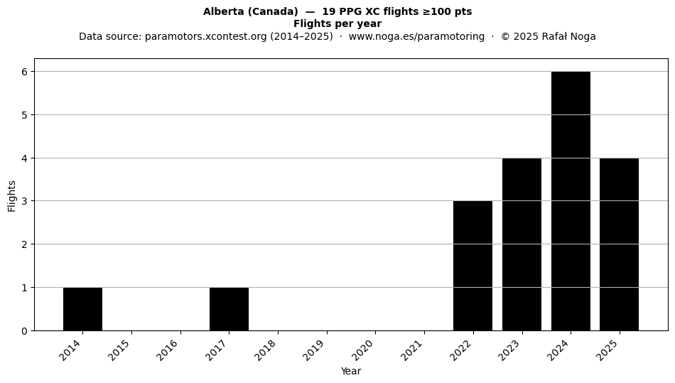 Flights per year