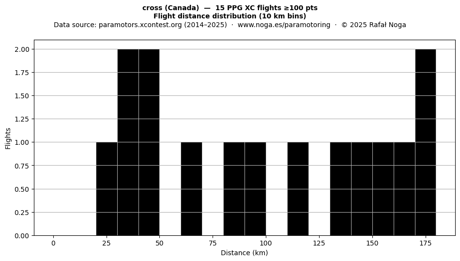 Flight distance