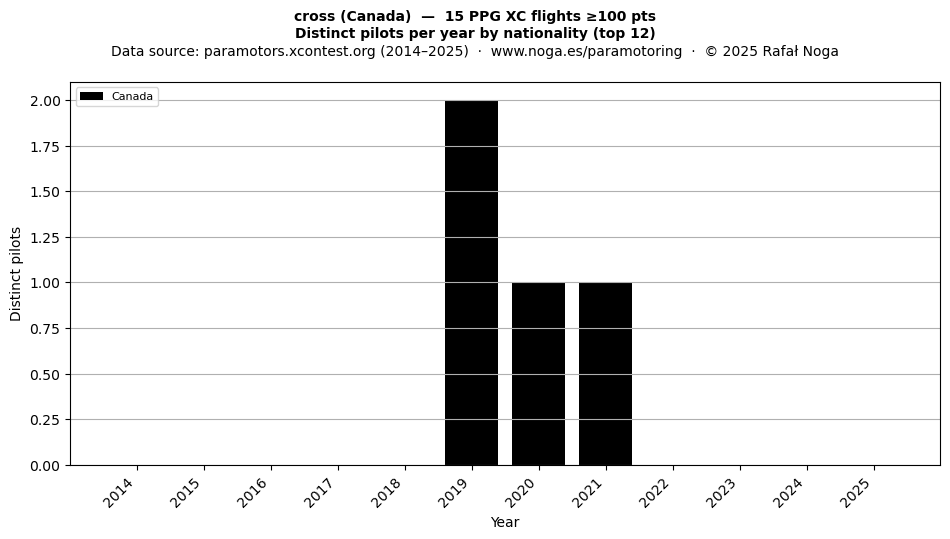 Distinct pilots per year