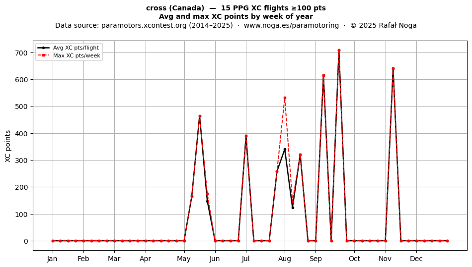 XC points by week
