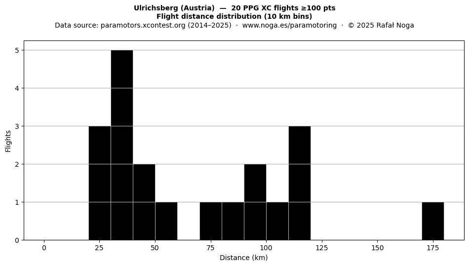 Flight distance