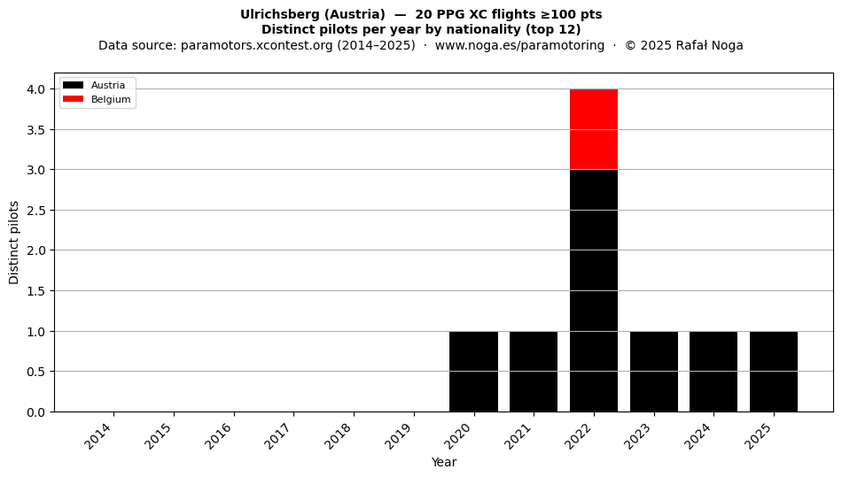 Distinct pilots per year