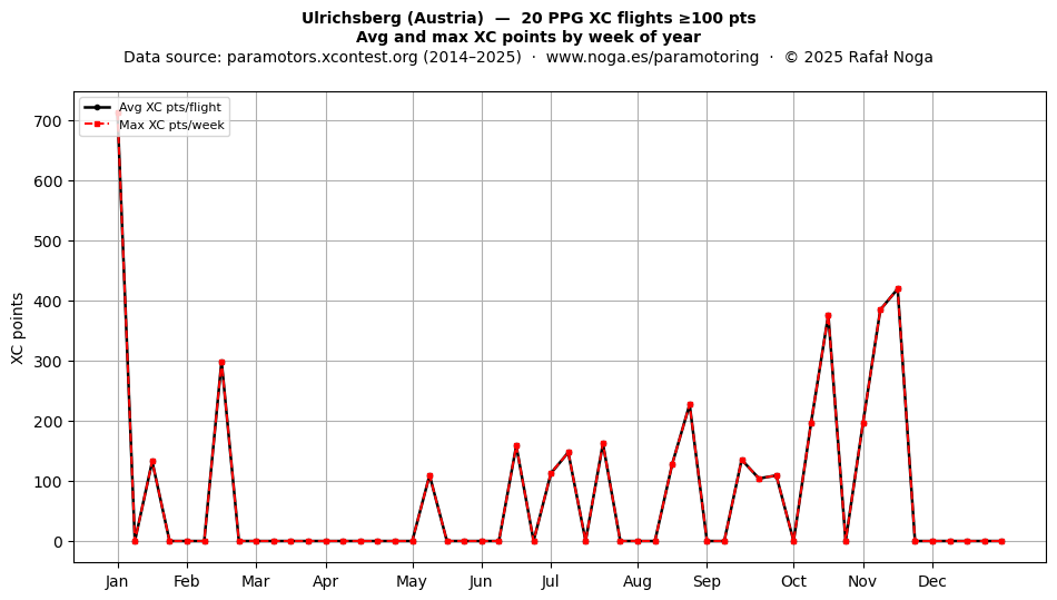 XC points by week