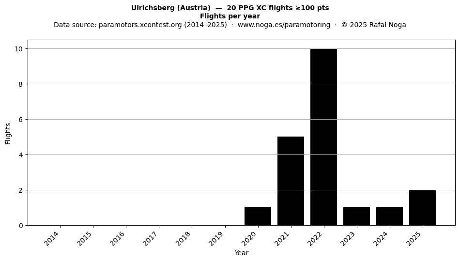 Flights per year
