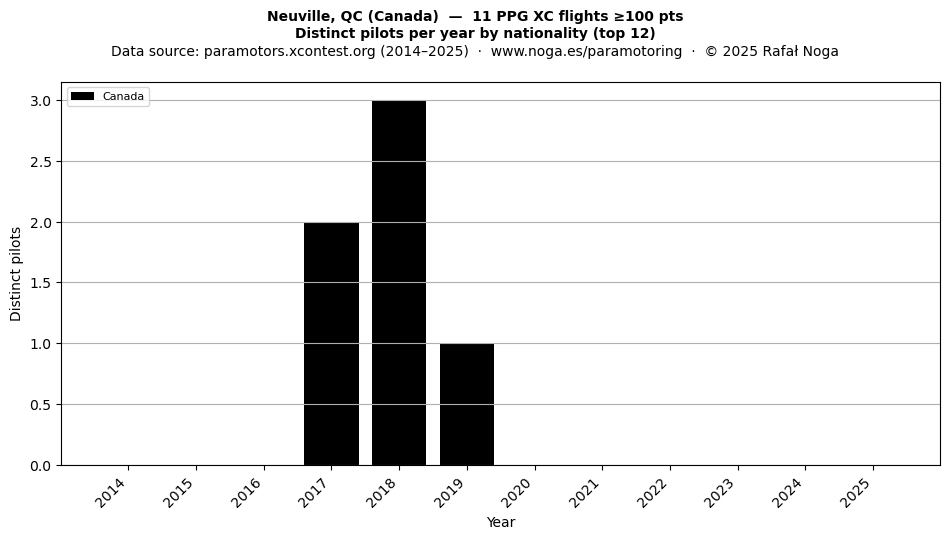 Distinct pilots per year