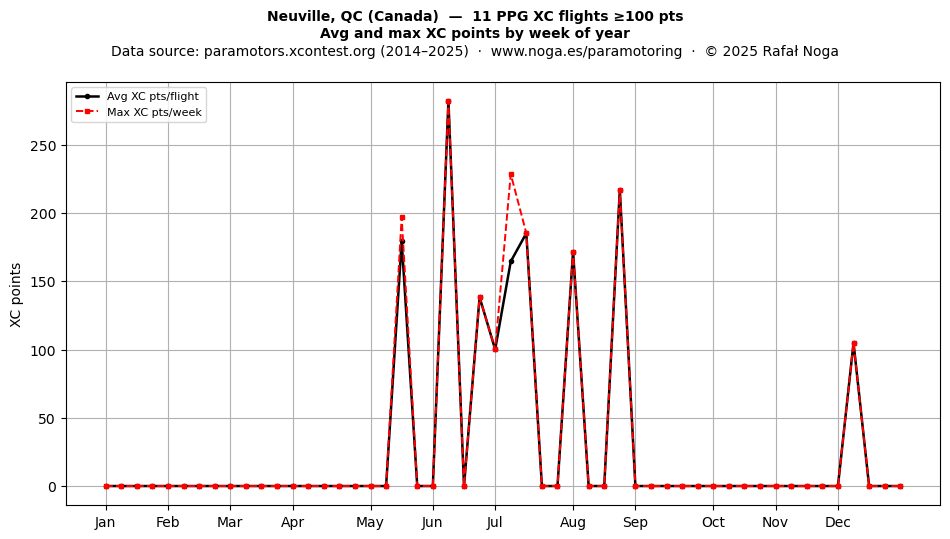 XC points by week