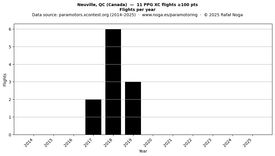 Flights per year