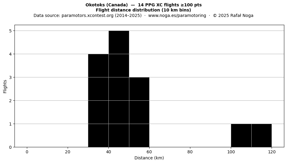 Flight distance