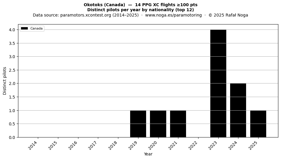 Distinct pilots per year