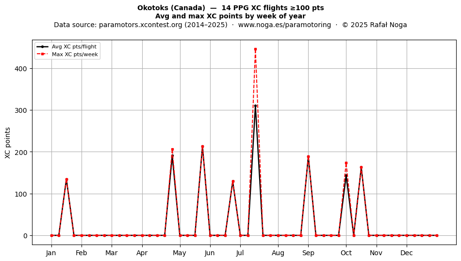 XC points by week
