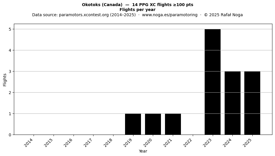 Flights per year