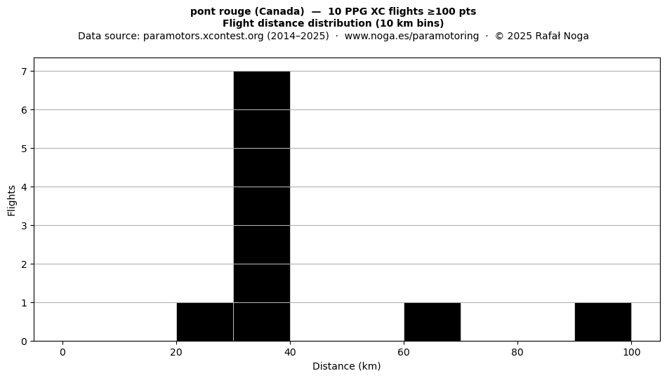 Flight distance