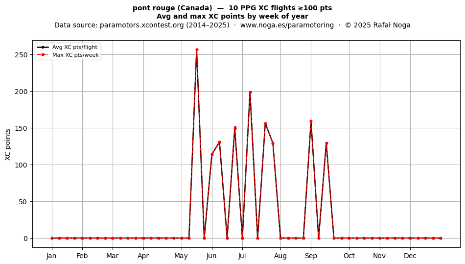 XC points by week