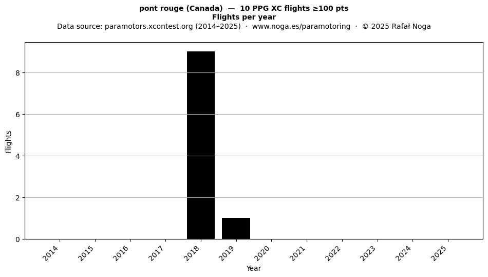 Flights per year