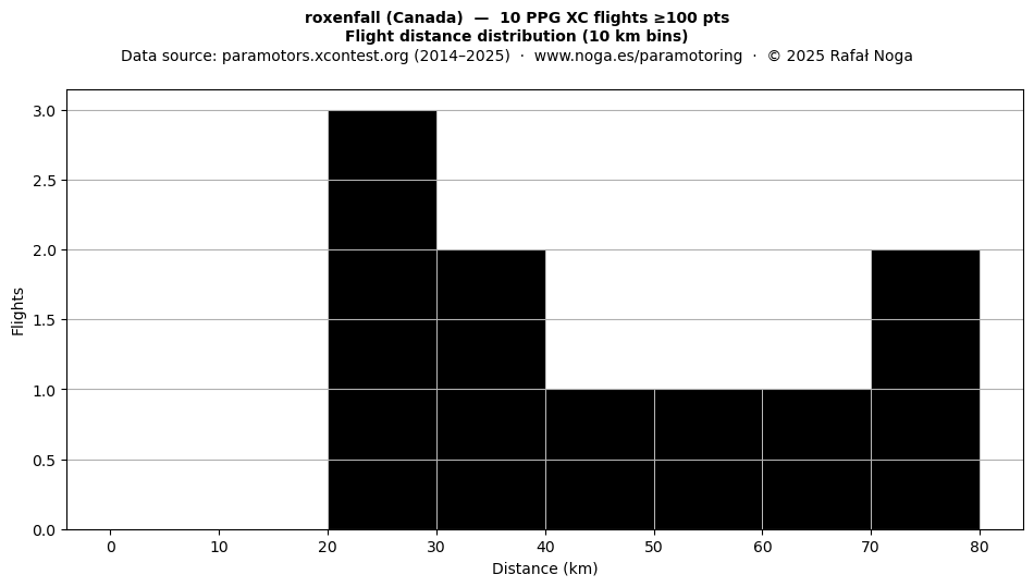 Flight distance
