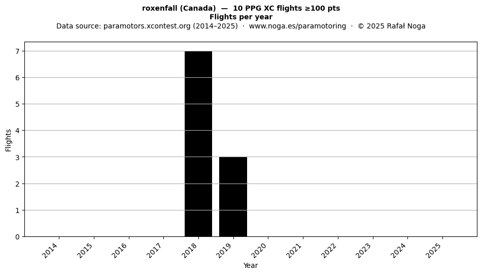 Flights per year