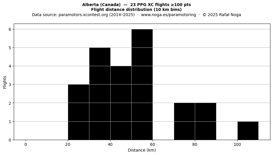 Flight distance