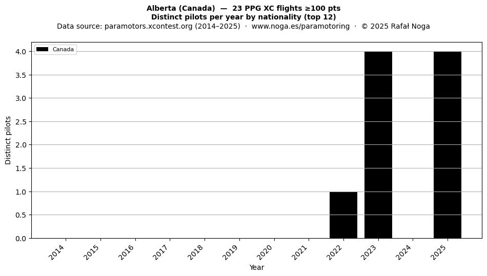 Distinct pilots per year