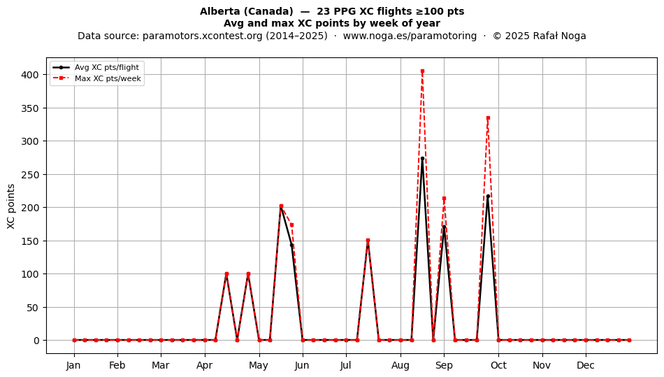 XC points by week