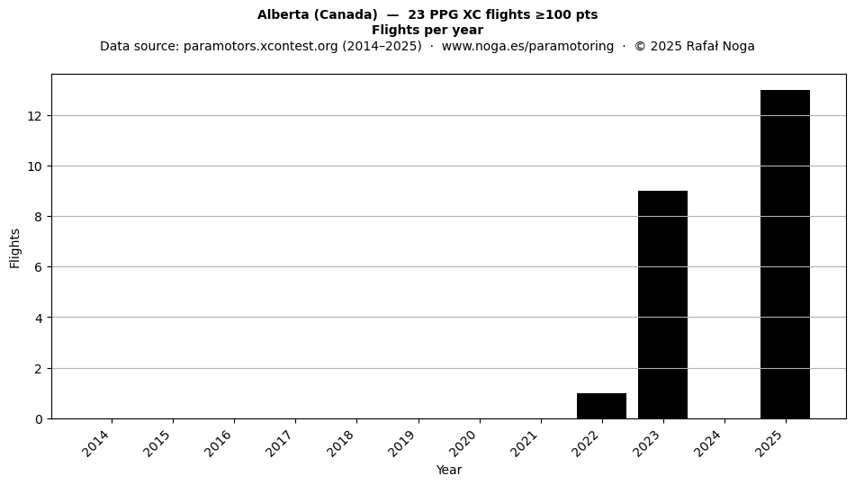 Flights per year