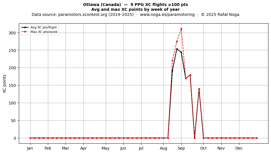 XC points by week