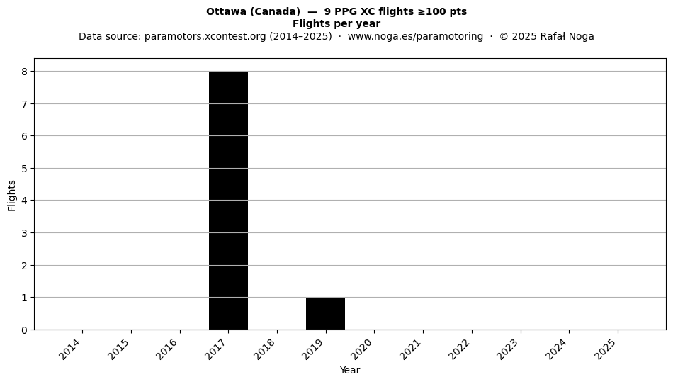 Flights per year