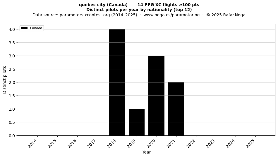 Distinct pilots per year