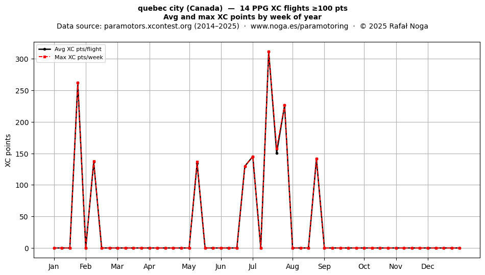 XC points by week