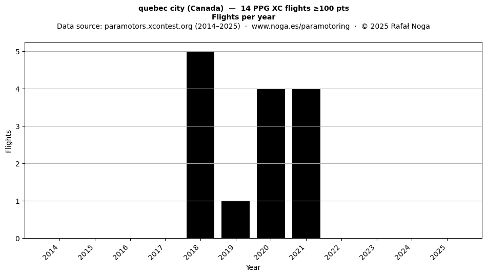 Flights per year