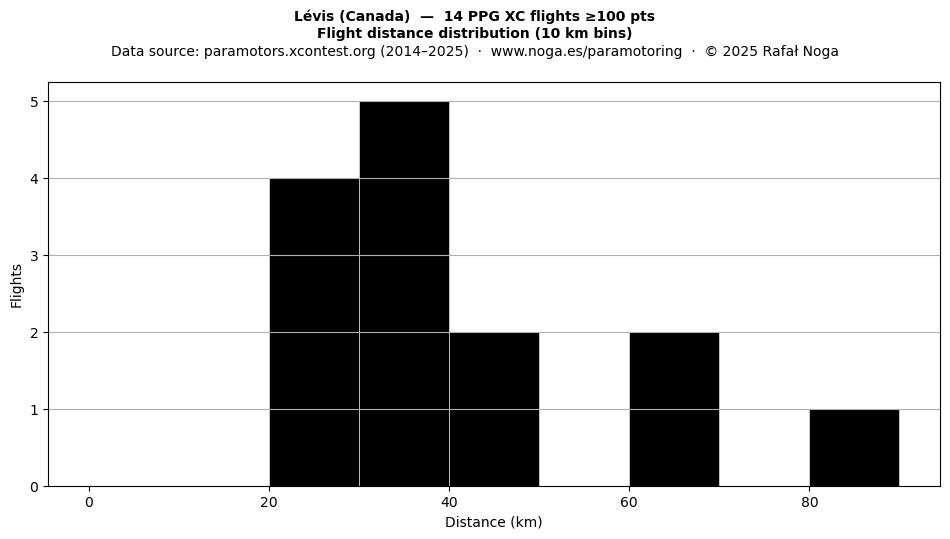 Flight distance