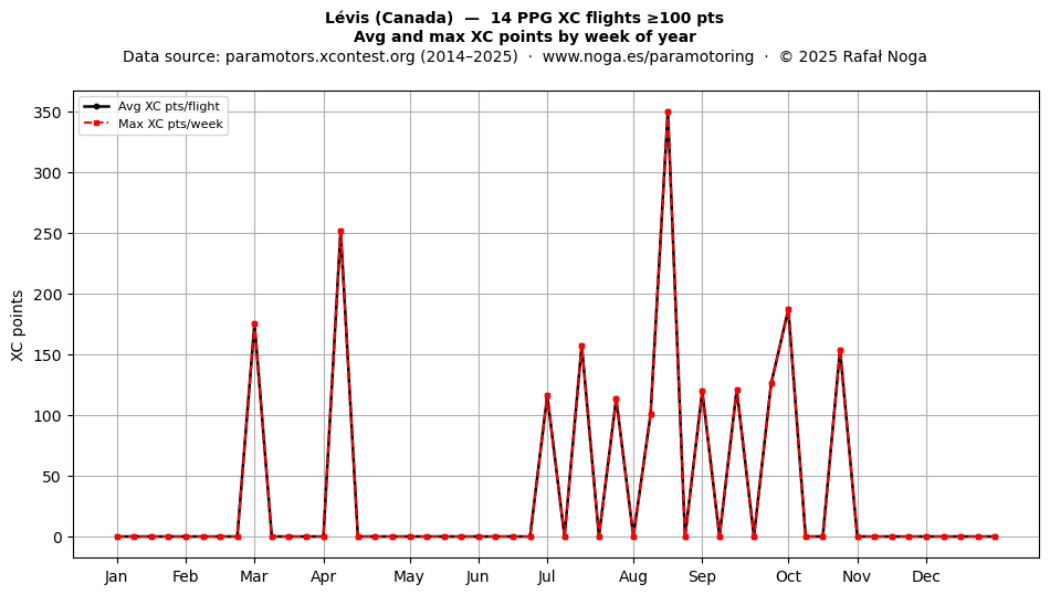 XC points by week