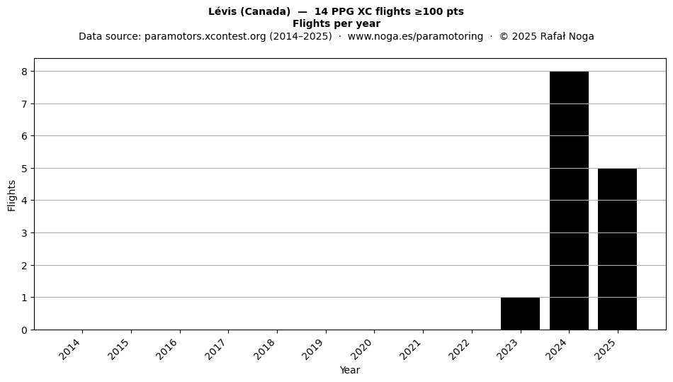 Flights per year