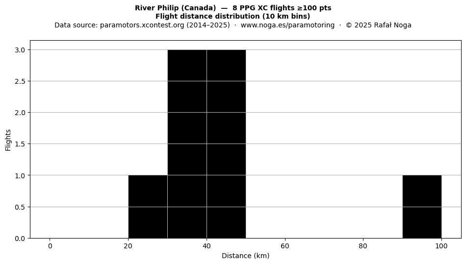 Flight distance