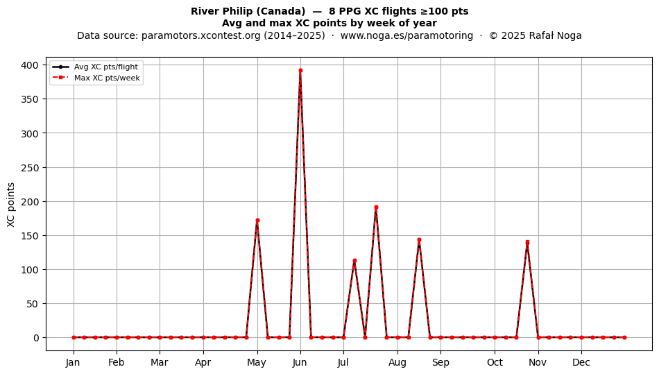 XC points by week