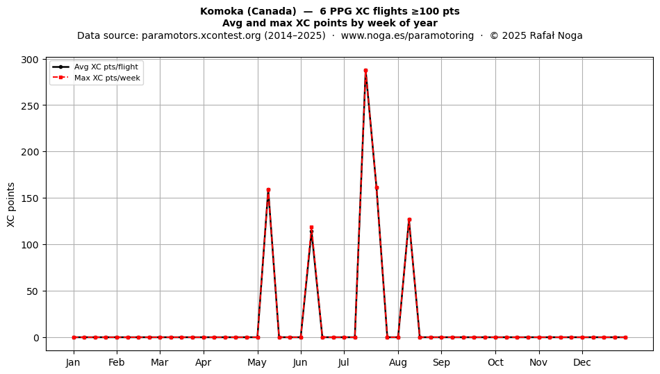 XC points by week