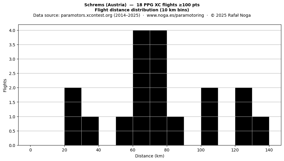 Flight distance