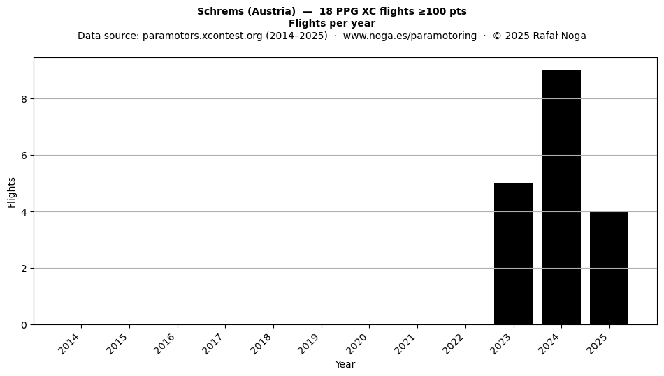 Flights per year