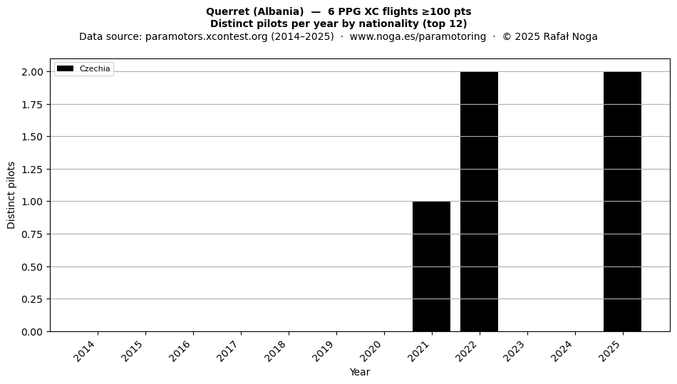 Distinct pilots per year