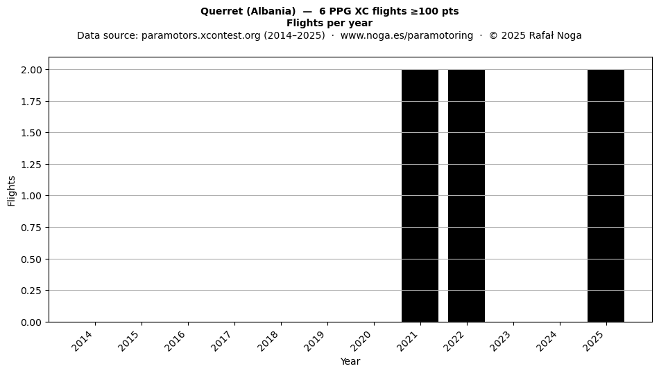 Flights per year