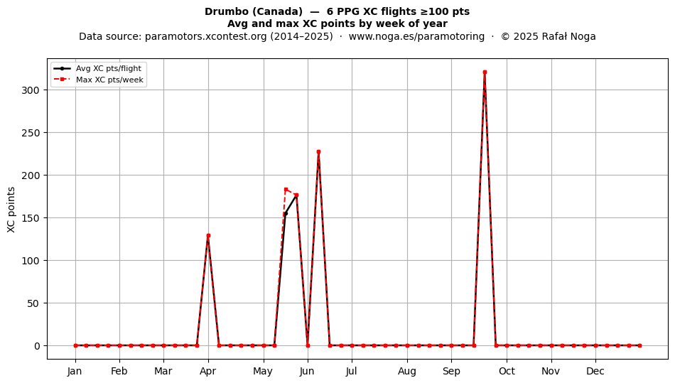 XC points by week