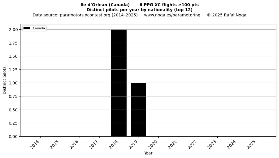 Distinct pilots per year