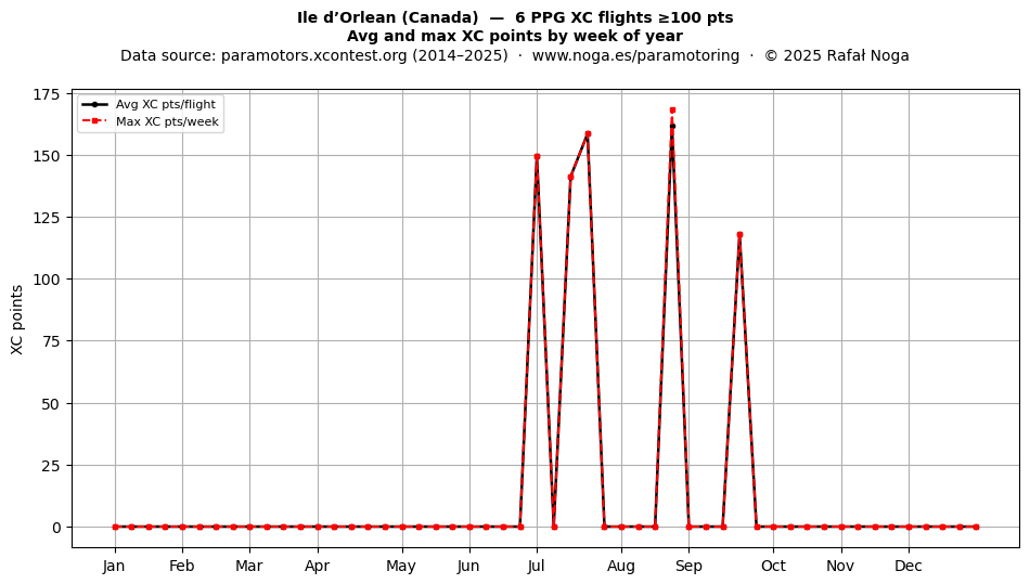 XC points by week