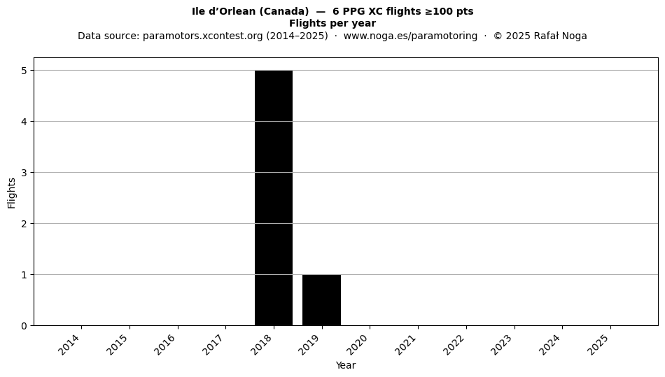 Flights per year