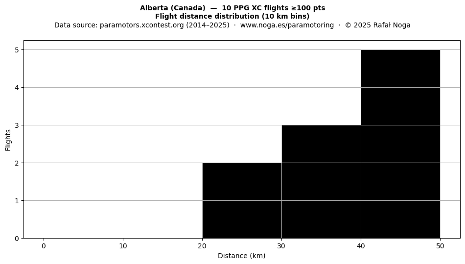Flight distance