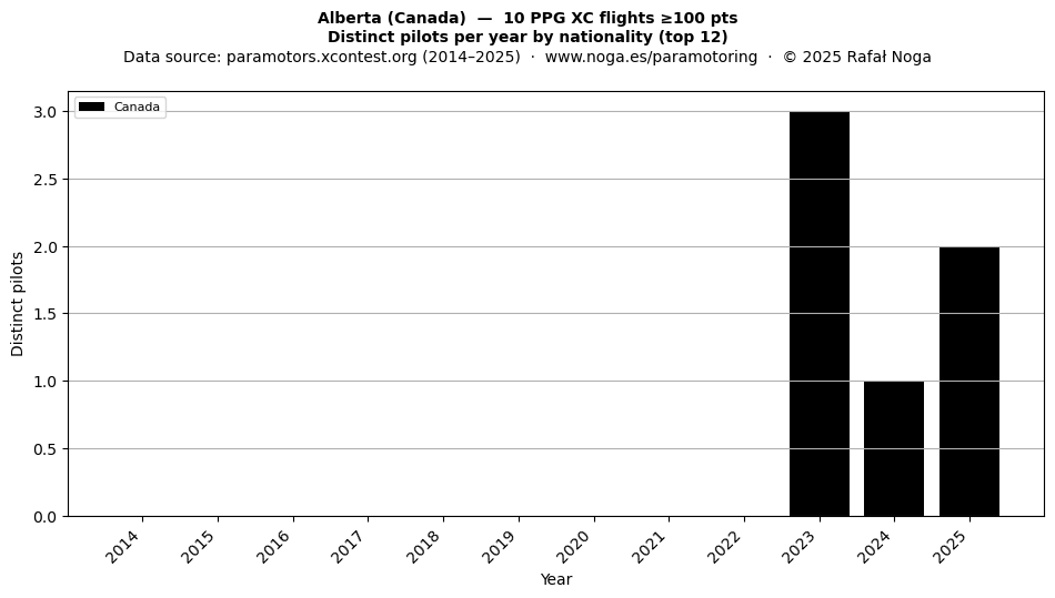 Distinct pilots per year