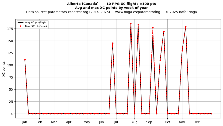 XC points by week
