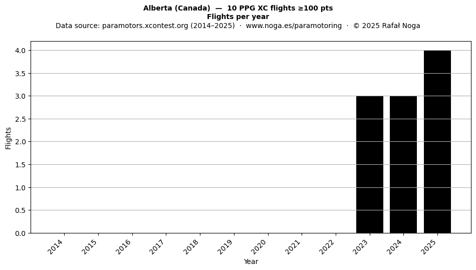 Flights per year